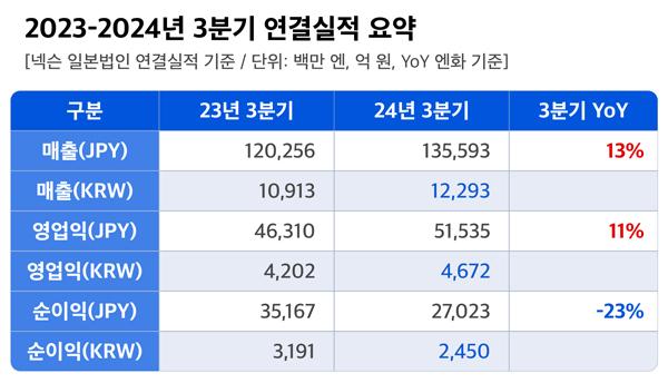 NSP통신- (표 = 넥슨)