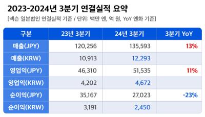 [NSP PHOTO]넥슨, 3Q 전년比 매출 13%↑·영업이익 11%↑