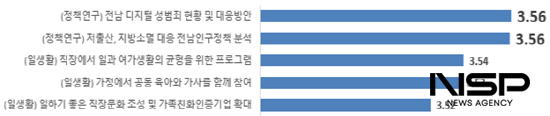 NSP통신-전남여성가족재단 과제 수요도-성별(여성)-4점척도 (그래프 = 전남여성가족재단)