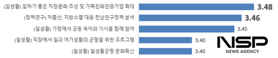 NSP통신-전남여성가족재단 과제 수요도-성별(남성)-4점척도 (그래프 = 전남여성가족재단)