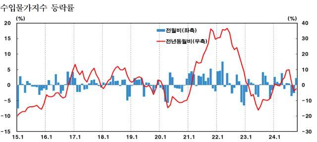 NSP통신- (그래프 = 한국은행)