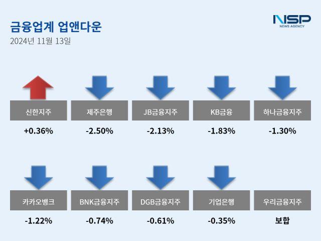 [NSP PHOTO][업앤다운]은행주 하락…신한지주↑·제주은행↓