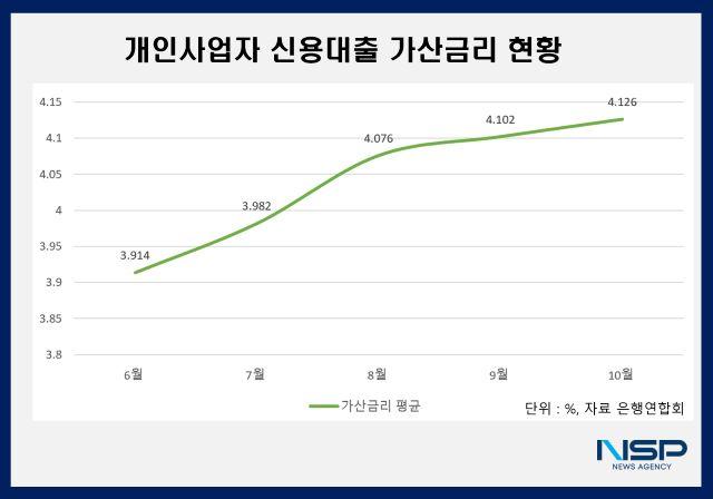 NSP통신- (그래프 = 강수인 기자)