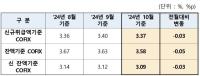 [NSP PHOTO]주담대 기준 코픽스 0.03%p 하락