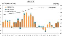 [NSP PHOTO]Bank Household Loans Nearing KRW 1000 Trillion… 91.1% of GDP