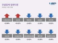 [NSP PHOTO][업앤다운]건설주 하락…두산에너빌리티↑·현대건설↓