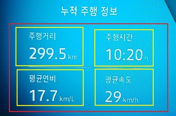 NSP통신-총 299.5km를 29km/h의 평균속도로 시승한 후 체크 한 뉴 르노 그랑 콜레오스 E-TECH 하이브리드 모델의 실제 주행 연비 17.7km/ℓ 기록 (사진 = NSP통신)