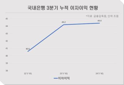 [NSP PHOTO]은행 3분기 누적 이자이익 44조 4000억원