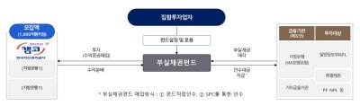 [NSP PHOTO]캠코, 부실채권펀드 위탁운용사 선정…내년 1000억원 규모 펀드 조성