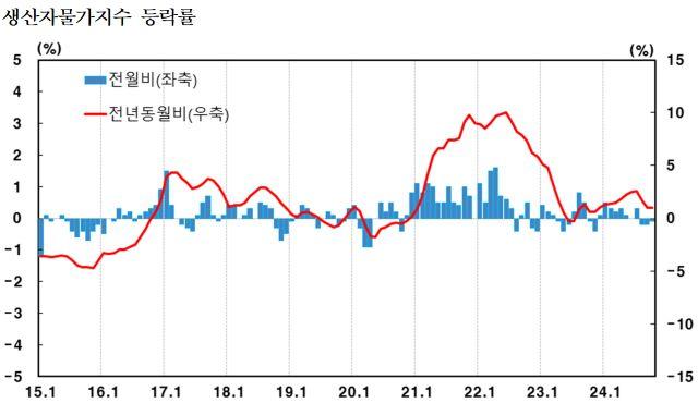 NSP통신- (그래프 = 한국은행)