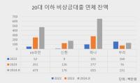 [NSP PHOTO][그래프속이야기]비상 걸린 비상금대출…20대, 중·저신용자 몰려 연체율↑