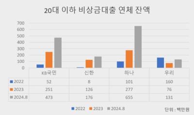 [NSP PHOTO]비상 걸린 비상금대출…20대, 중·저신용자 몰려 연체율↑