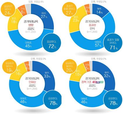 NSP통신-경기미래교육 정책에 대한 인식 여론조사 결과. (이미지 = 경기도교육청)