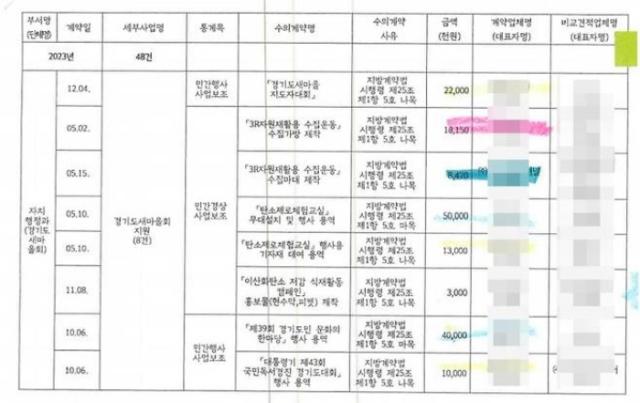 NSP통신-경기도새마을회 운영비 상세 명세서. (표 = 강웅철 의원실)