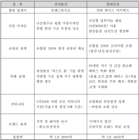 [NSP PHOTO][비교해보니]한남4구역 경쟁력…삼성물산 희소성, 현대건설 대단지 구축