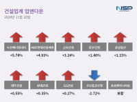 [NSP PHOTO][업앤다운]건설주 상승…두산에너빌리티↑·코오롱글로벌↓