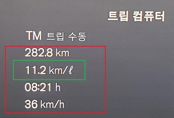 NSP통신-총 282.8km를 36km/h의 평균 속도로 8시간 21분 시승한 후 체크 한 볼보 XC90 B6 AWD 모델의 실제 주행 연비 11.2km/ℓ 기록 (사진 = NSP통신)