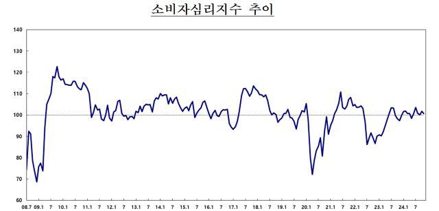 NSP통신- (그래프 = 한국은행)