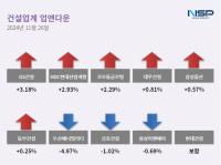 [NSP PHOTO][업앤다운]건설주 상승…GS건설↑·두산에너빌리티↓
