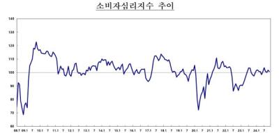 [NSP PHOTO]트럼프 쇼크 집값 기대↓…경기 전망 1년새 최저