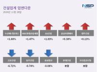 [NSP PHOTO][업앤다운]건설주 하락…두산에너빌리티↑·금호건설↓