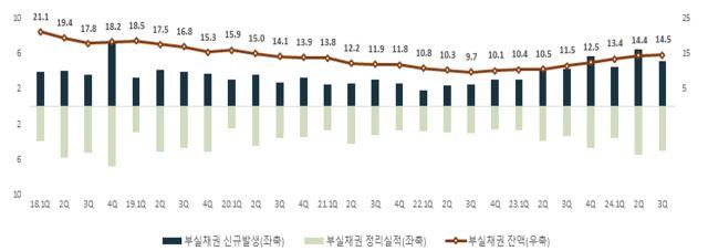 NSP통신- (그래프 = 금융감독원)