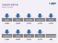[NSP PHOTO][업앤다운]건설주 하락…삼성물산·현대건설↓