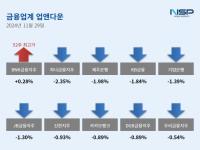 [NSP PHOTO][업앤다운]은행주 하락…BNK금융 52주 신고가↑·우리금융↓