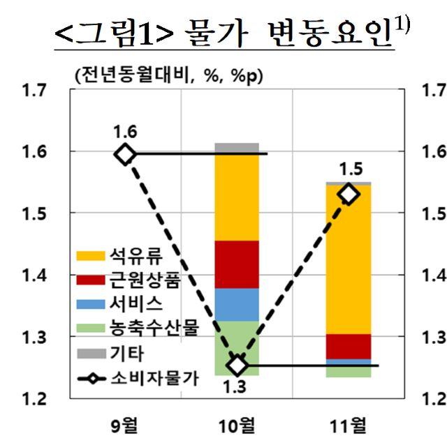 NSP통신- (그래프 = 한국은행)