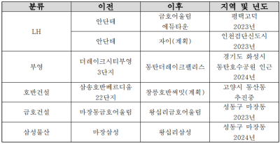 [NSP PHOTO]아파트 개명 이유 집값 하락…부영·호반·LH 등 바꾸자 바꿔