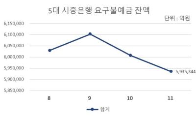 [NSP PHOTO]트럼프 효과에 투자대기자금 600조 밑돌아…코인·미국주식으로 이동