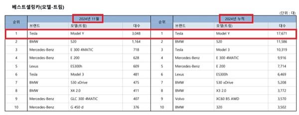 NSP통신-11월 베스트셀링 모델 통계 (사진 = KAIDA)