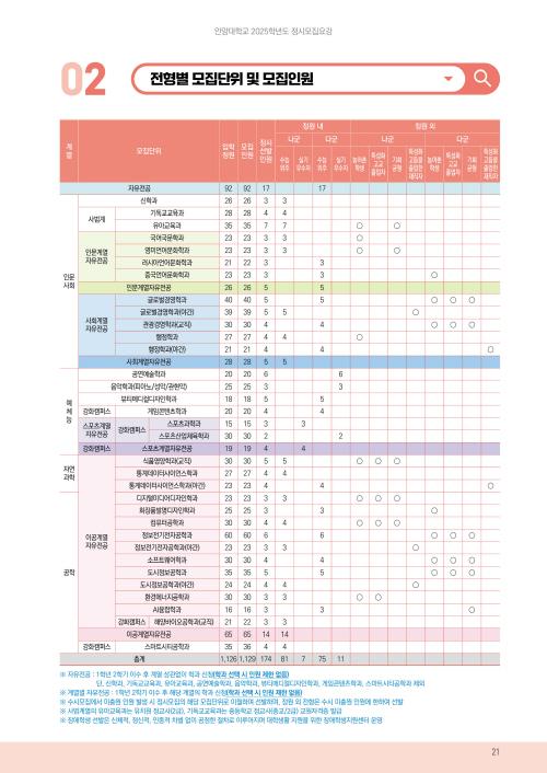 NSP통신-2025학년도 안양대 전형별 모집단위 및 모집인원. (표 = 안양대학교)
