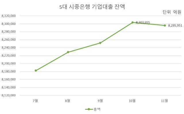 NSP통신-자료 각사. (그래프 = 강수인 기자)