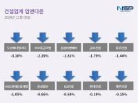 [NSP PHOTO][업앤다운]건설주 하락…두산에너빌리티·코오롱글로벌↓