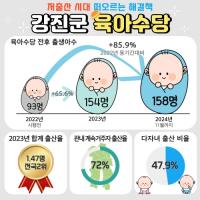 [NSP PHOTO]강진군,  전국 최고 수준 육아수당 12년 간의 출산율 감소 반등 견인