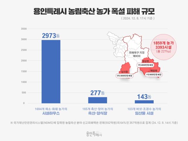 NSP통신-용인특례시 농림축산 농가 폭설 피해규모. (이미지 = 용인특례시)