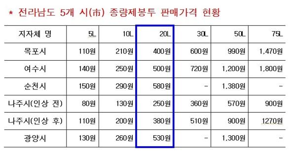 NSP통신-전남도 5개 시 쓰레기 종량제 봉투 판매가격 현황. (사진 = 나주시)