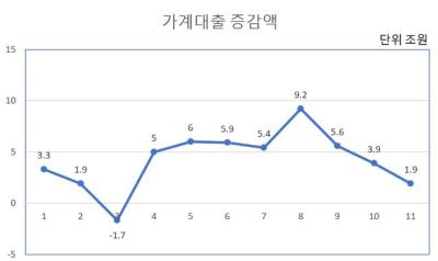 [NSP PHOTO]지난달 은행 가계대출 증가세 주춤…한은 당분간 둔화세