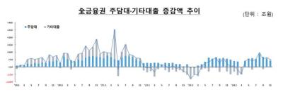 [NSP PHOTO]지난달 제2금융권 가계대출 3조2000억원 증가…풍선효과 모니터링