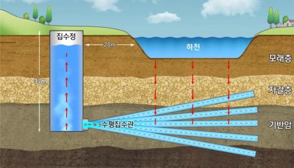 NSP통신-강변여과수 개념도. (사진 = 강진군)