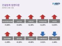 [NSP PHOTO][업앤다운]건설주 상승…HDC현대산업개발↑·두산에너빌리티↓