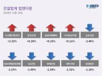 [NSP PHOTO][업앤다운]건설주 하락…두산에너빌리티↑·금호건설↓
