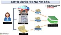 [NSP PHOTO]포항해경, 고객 예탁금 9억 9천여 만원 가로챈 수협 직원 검거