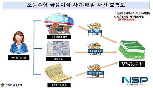 NSP통신- (사진 = 포항해양경찰서)