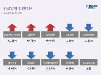 [NSP PHOTO][업앤다운]건설주 하락…HDC현대산업개발↑·금호건설↓