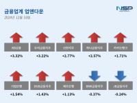 [NSP PHOTO][업앤다운]은행주 상승…KB금융↑·BNK금융↓