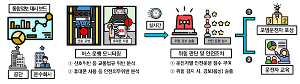 NSP통신-AI 영상분석 기반 안전운전 모니터링 개념도. (이미지 = 한국교통안전공단 경기남부본부)