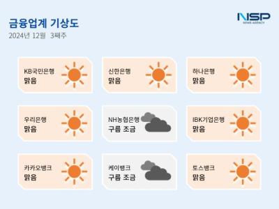 [NSP PHOTO][금융업계기상도]NH농협은행 구름조금·하나은행 맑음