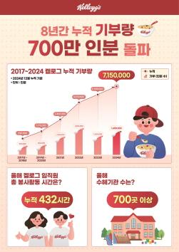 NSP통신-누적 기부 수량 700만 인분 (사진 = 농심켈로그 제공)